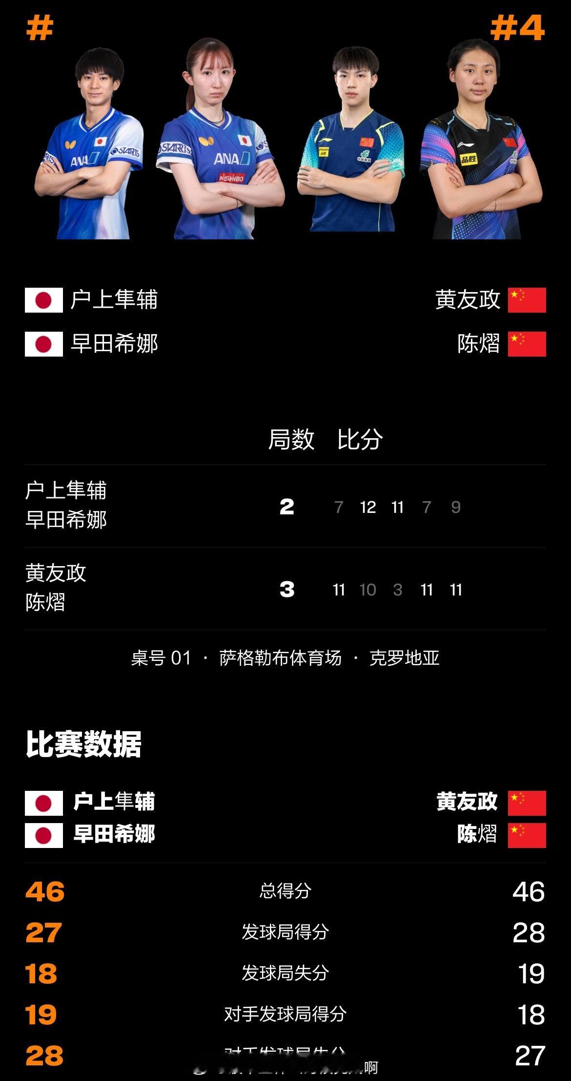 黄友政陈熠3比2户上隼辅早田希娜📍【WTT常规挑战赛萨格勒布站】混双1/4决赛