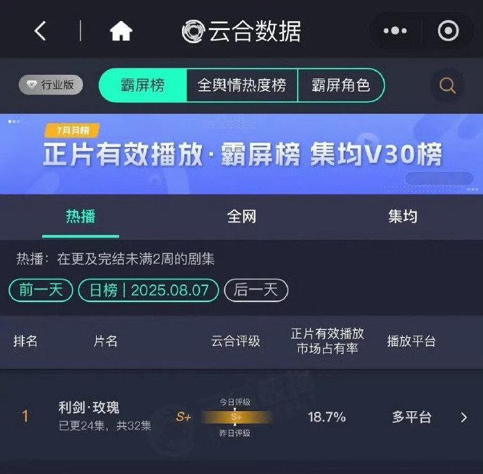 利剑玫瑰18.7%持续登顶云合 利剑玫瑰18.7%持续登顶云合，咱就说是谁还没有
