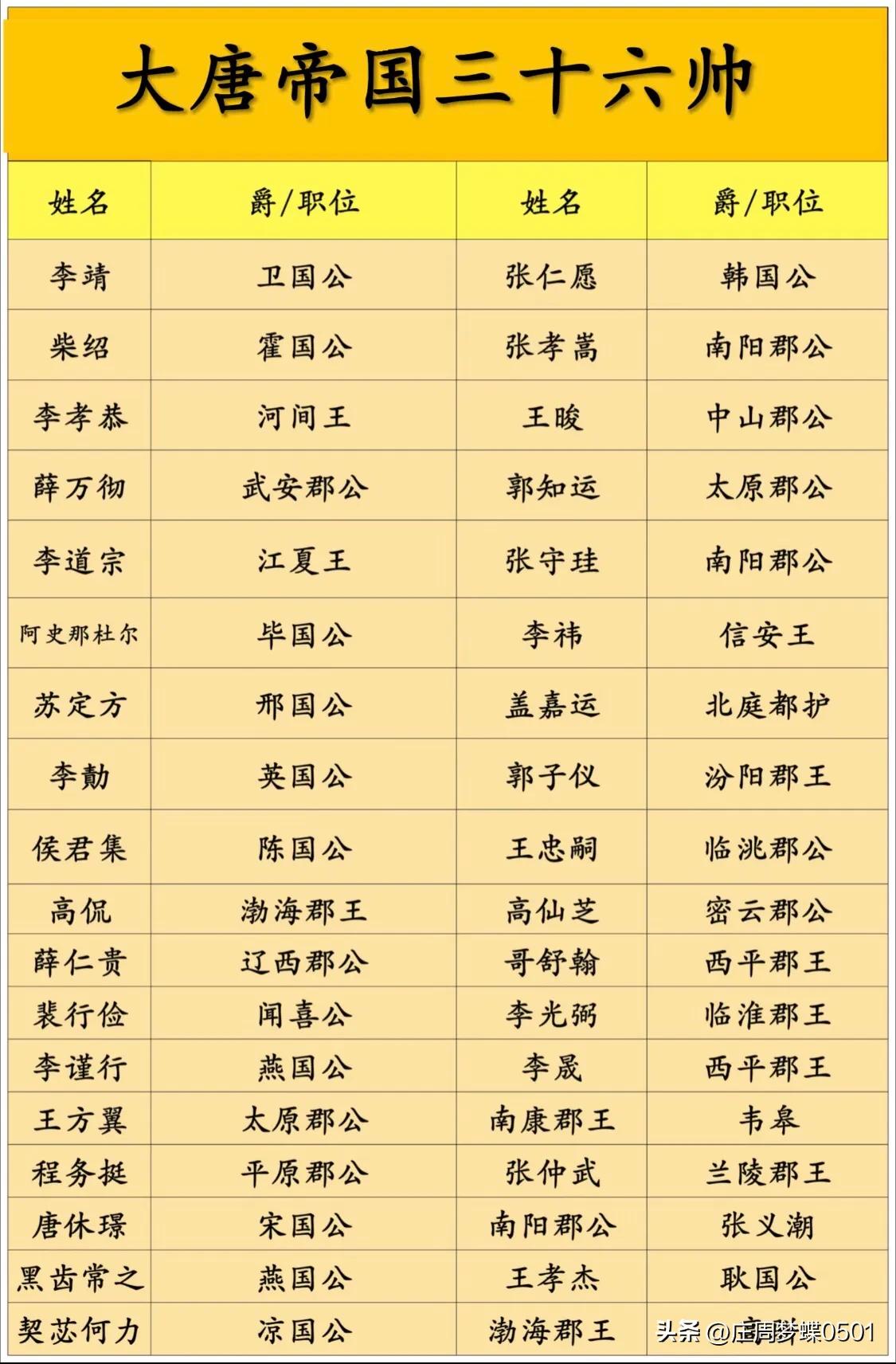 大唐帝国三十六帅、七十二将一览