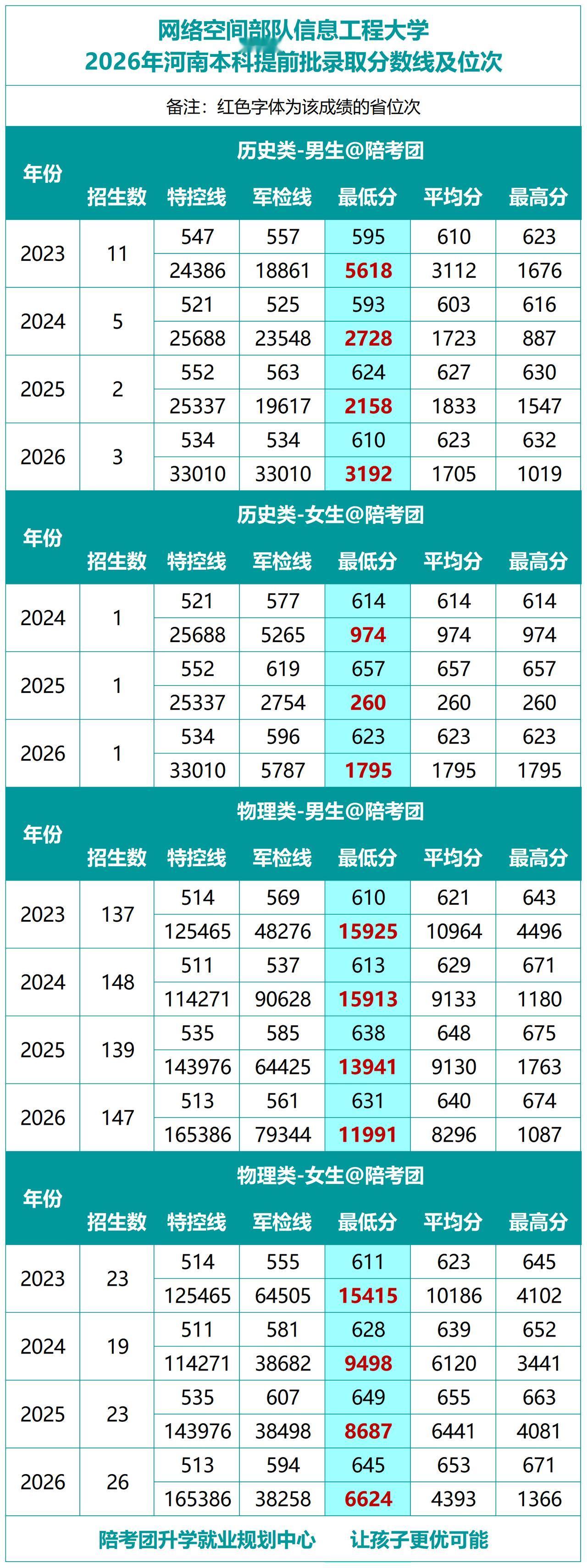网络空间部队信息工程大学2026年河南本科提前批录取分数线及位次 陪考团