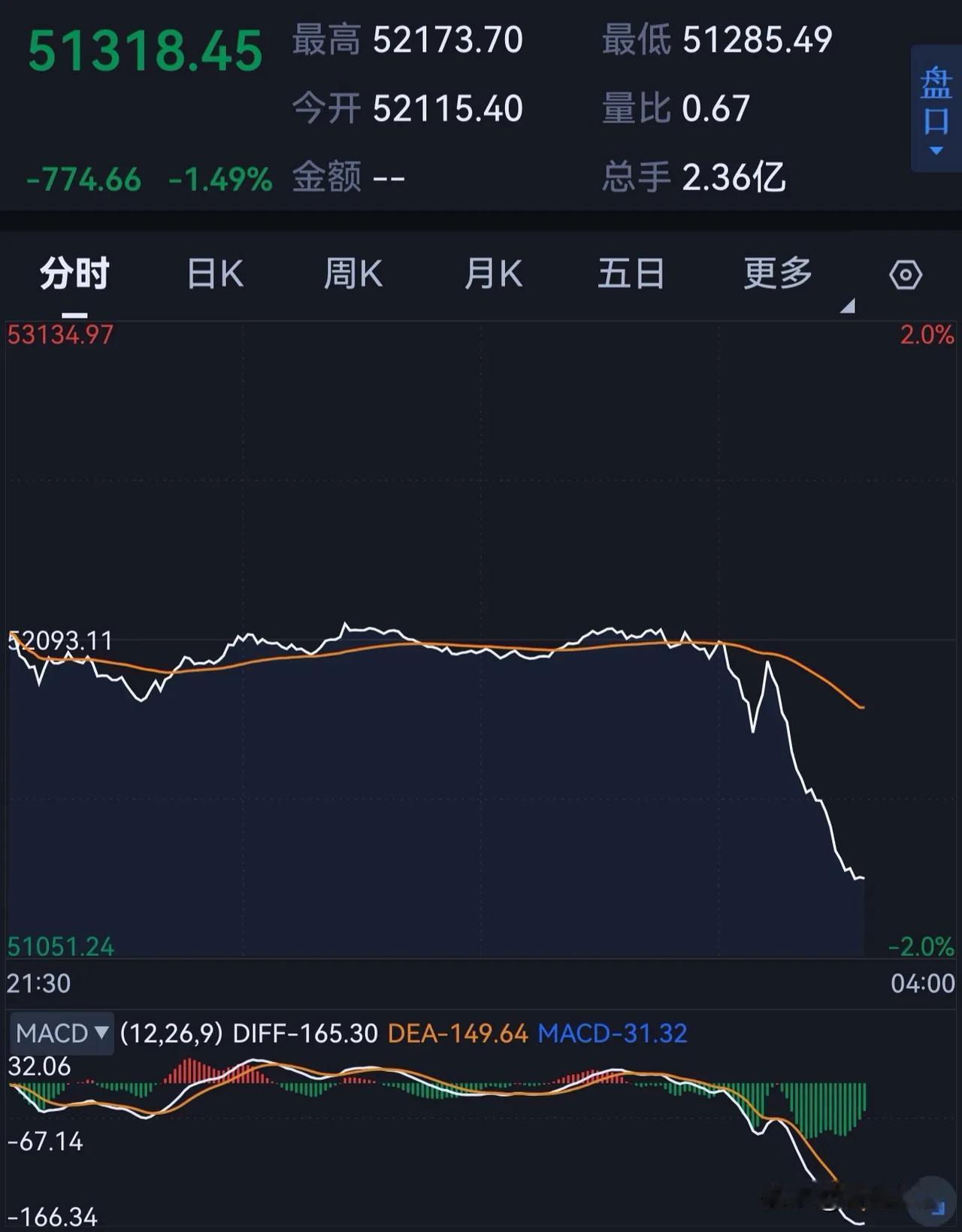 券商，券商
深夜惊雷，迟来的风雨格外凄凉！

果然猜中了！
一直等到此时，凌晨3