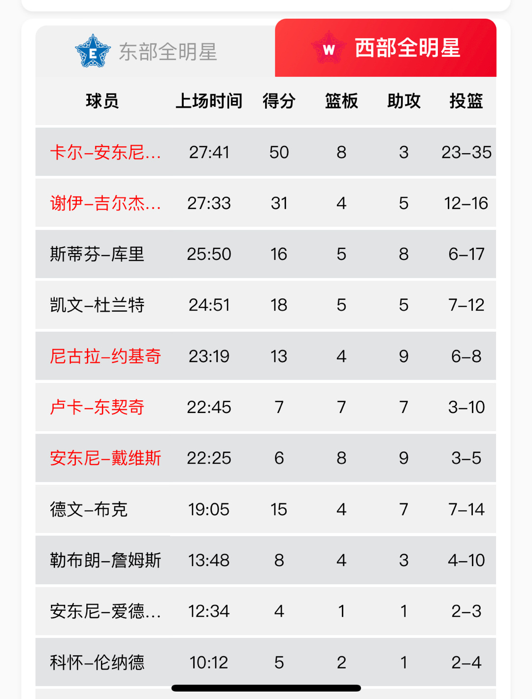 唐斯50分[笑cry][笑cry]#2024nba全明星# #唐斯50分# ​​