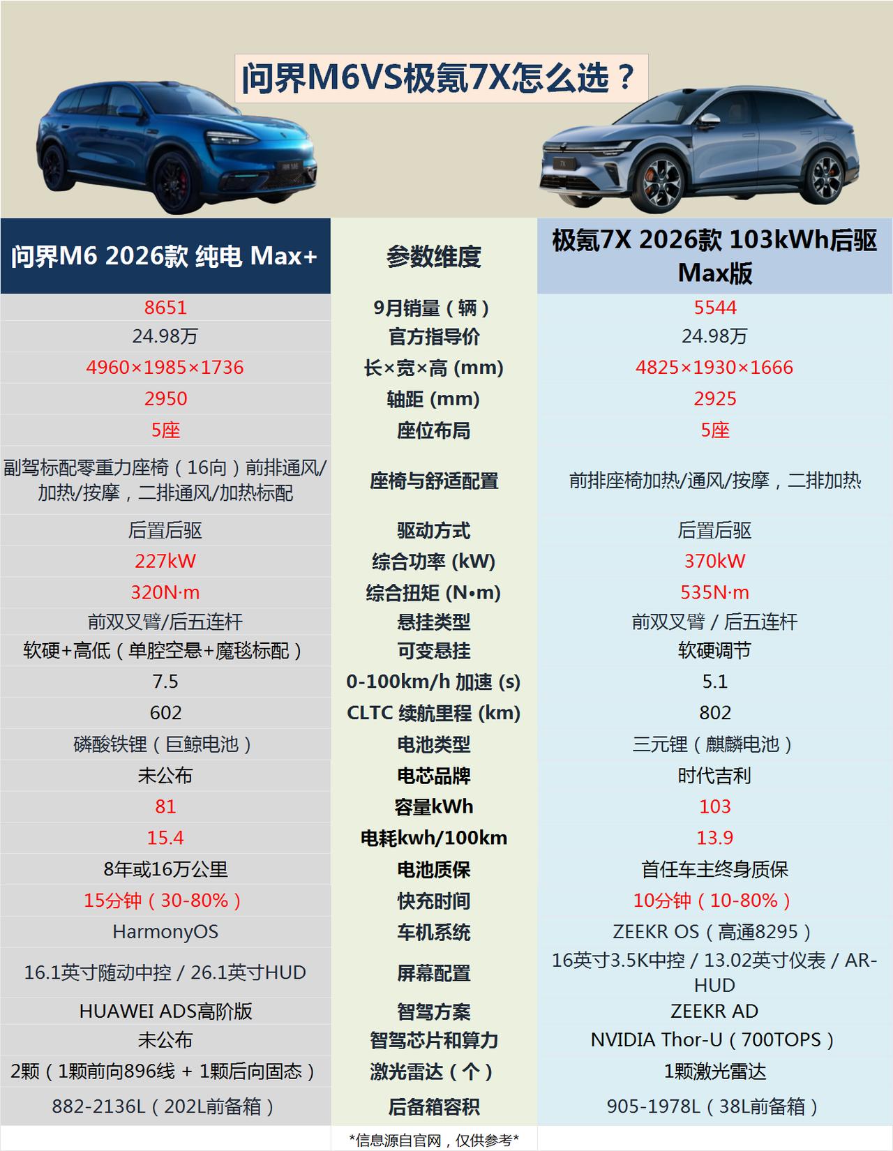 同样花24.98万元，问界M6和极氪7X怎么选？
仔细对比两款车的参数配置，可以