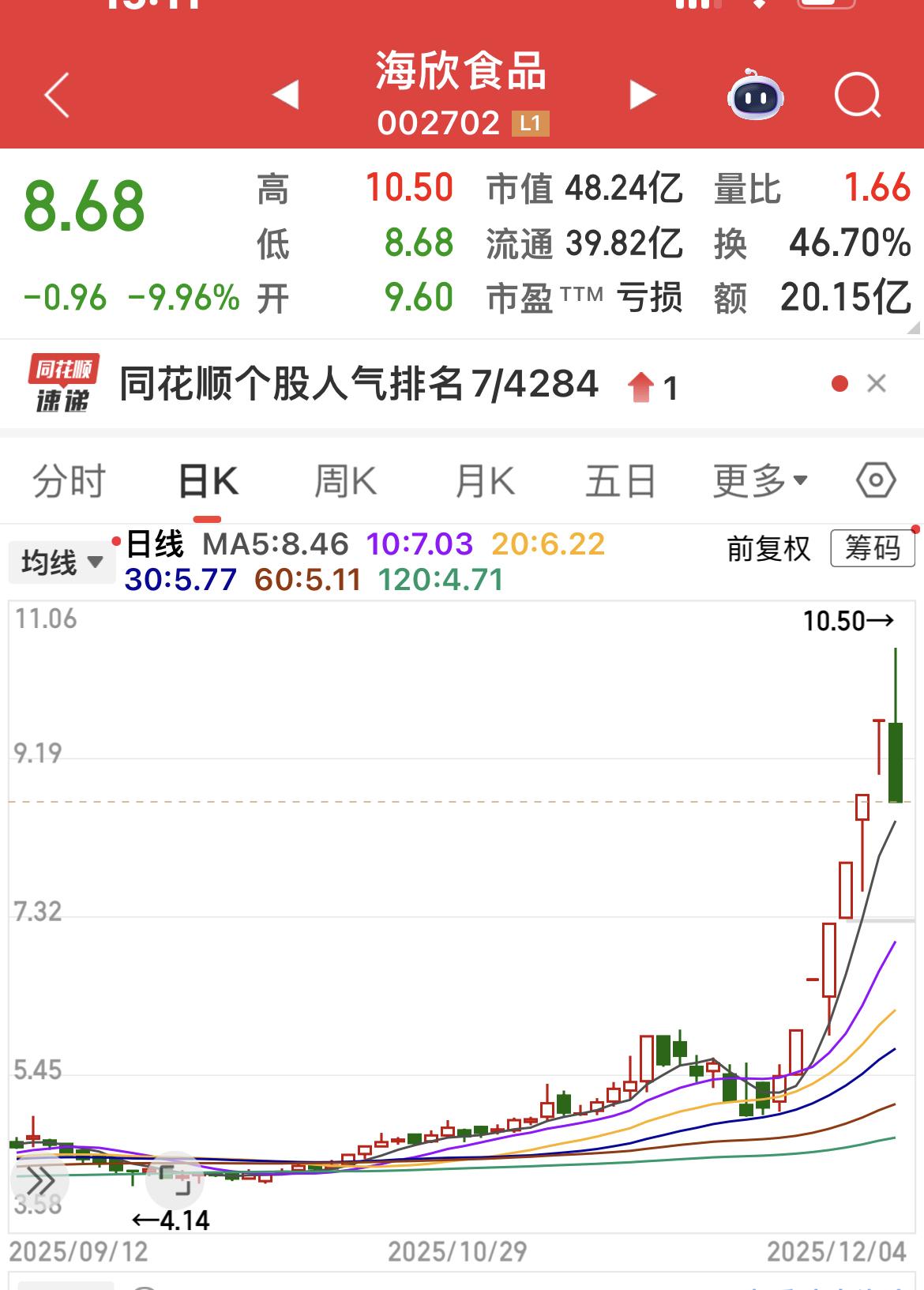 海欣食品6个涨停后，今日上演天地板（从涨停到跌停），今日涨停进去的，损失20%！