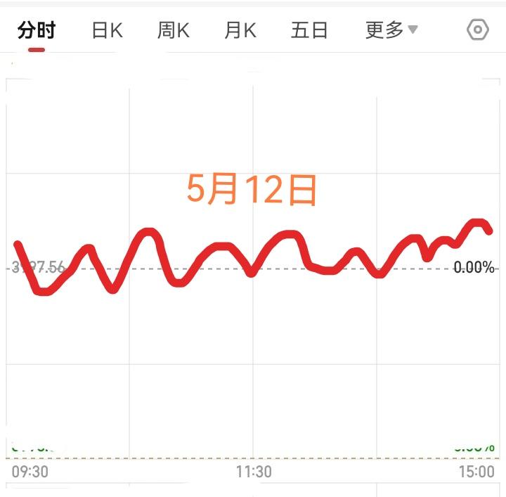 明天大盘会怎么走呢？
        明天是五月十二日星期二，大盘会怎么走呢？请