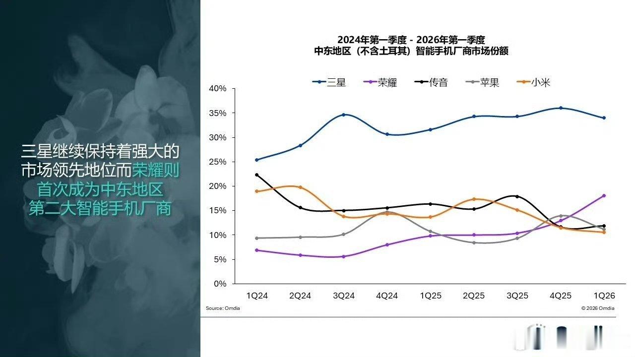 2026年第一季出货量2百万部，年增长率73%，荣耀首次成为中东地区第二大智能手