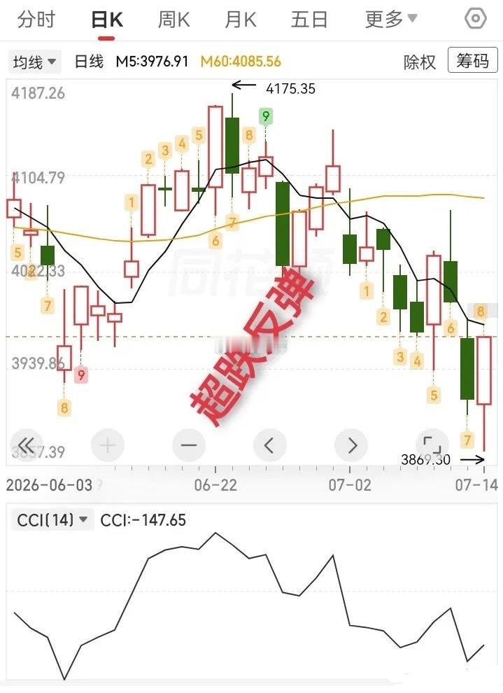 7.14收评，大盘超跌反弹，大阳线反攻，明天还会涨吗？今天早盘，指数一度跌破39