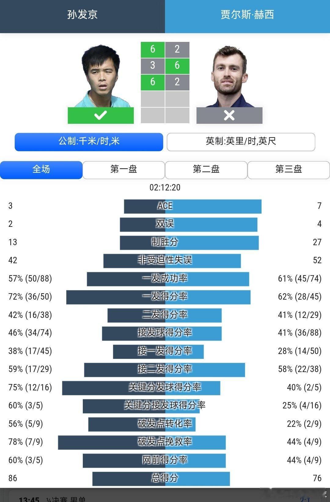 CH50武宁站🇨🇳男单8进4孙发京🇨🇳6-2/3-6/6-2战胜赫西🇬