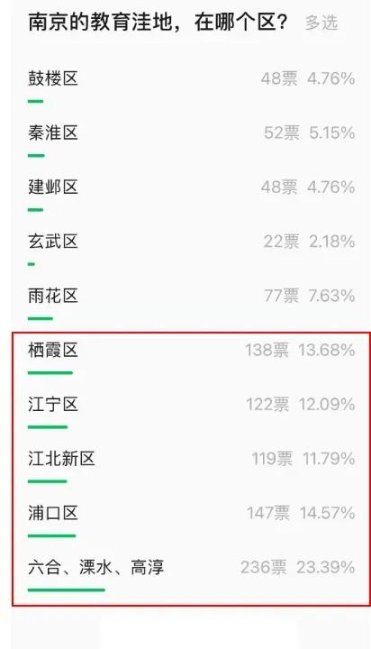 南京的教育洼地，在哪个区？

栖霞区、江宁区、江北新区、浦口区、六合区、溧水区、