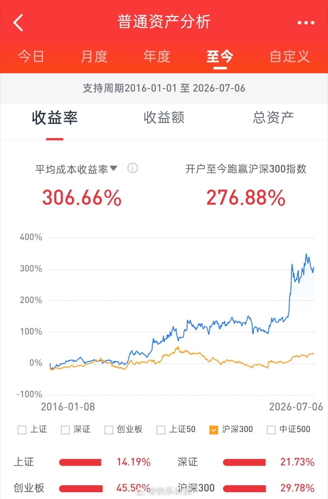 午后股指弱势震荡整理；半导体反身向上的同时，老登失血严重，收盘个股跌多涨少。今日