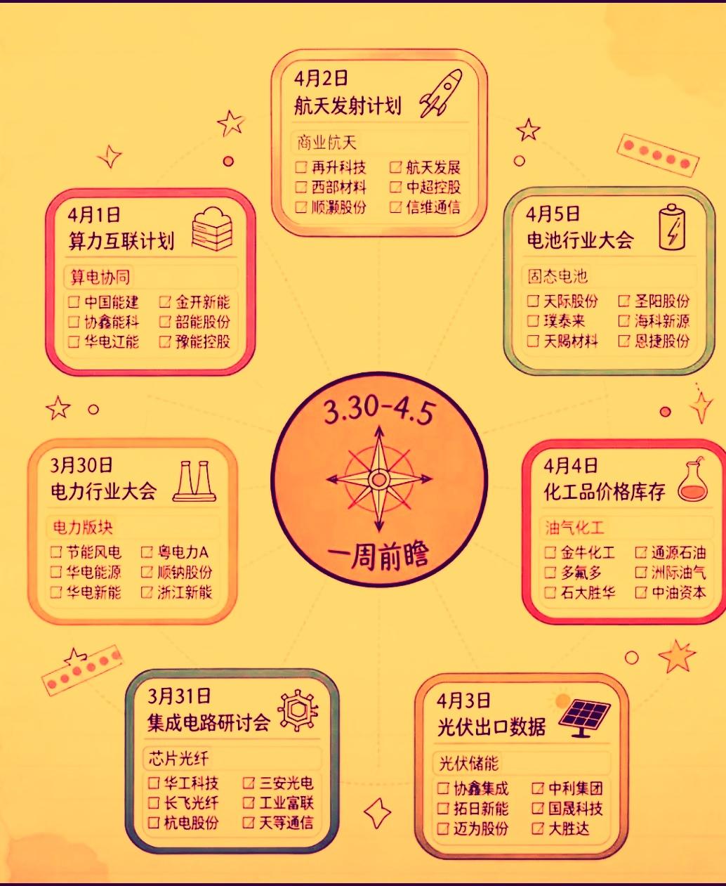 从现有公布的下周重大消息面来看，大方向依然还是集中在算电协同，新能源锂电光伏和化