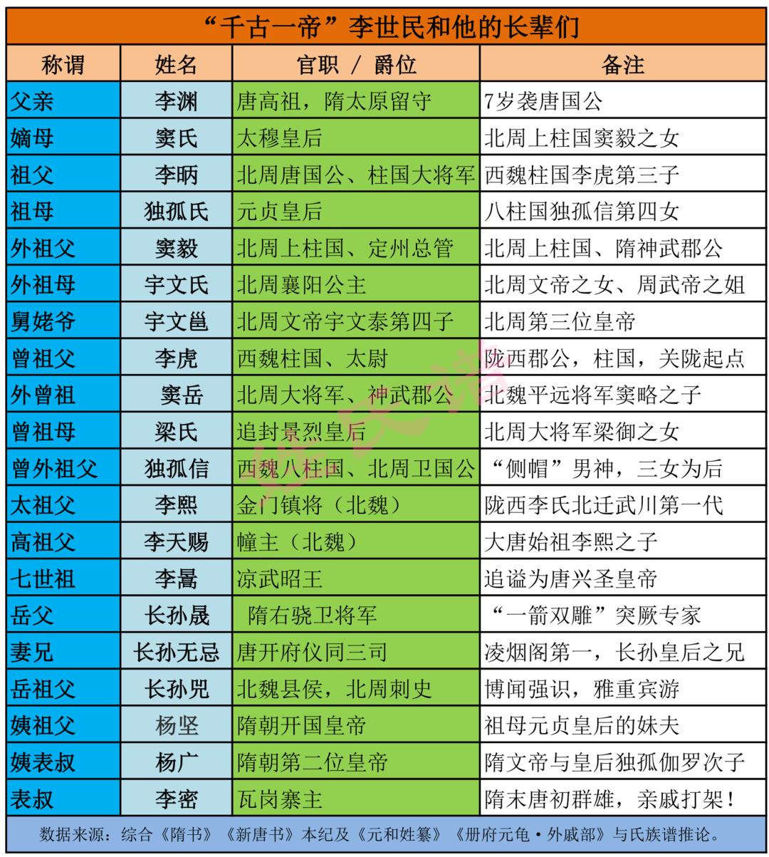 李世民的长辈可不少。祖父是李虎，西魏时期太尉，为唐国公，奠定了家族根基。父亲李渊