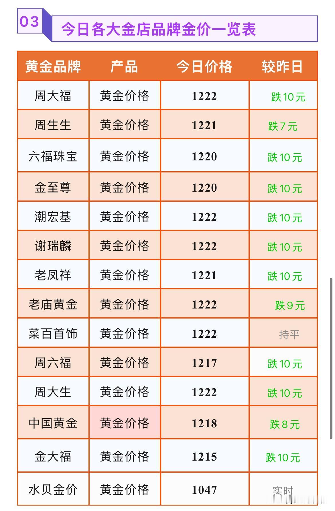 金饰品报价连日来下跌！最高下跌10元！

2026年7月29号，星期三，农历六月