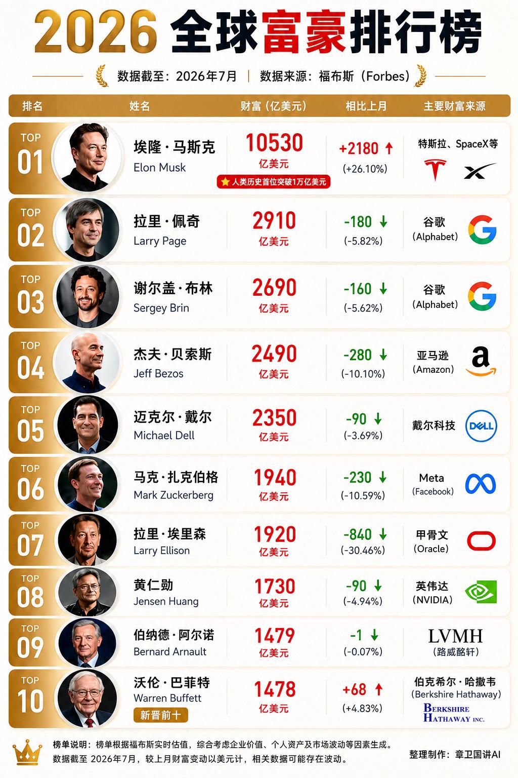 2026全球富豪排行榜（最新）全球富豪榜不仅是一份财富排名，更是一张反...