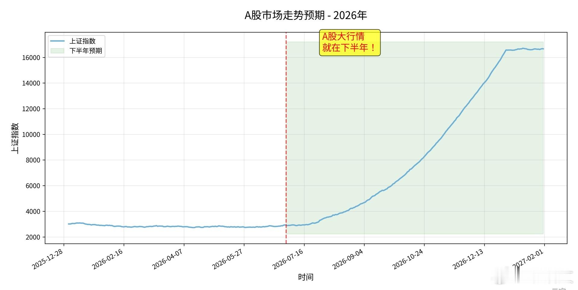 A股大行情就在下半年！抓住上半年5、6月的机会吧！a股