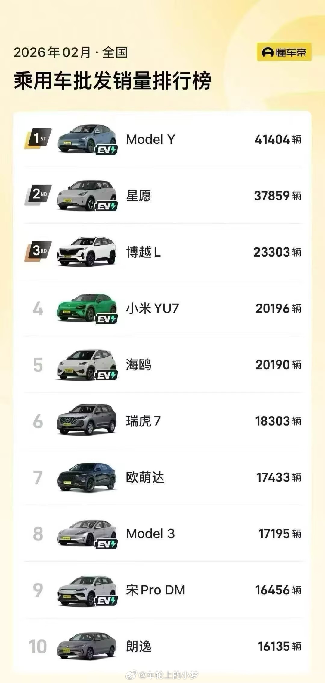 小梦说车 2月车市销量速报！Model Y依旧是老大👑 星愿差一点点就追上，新