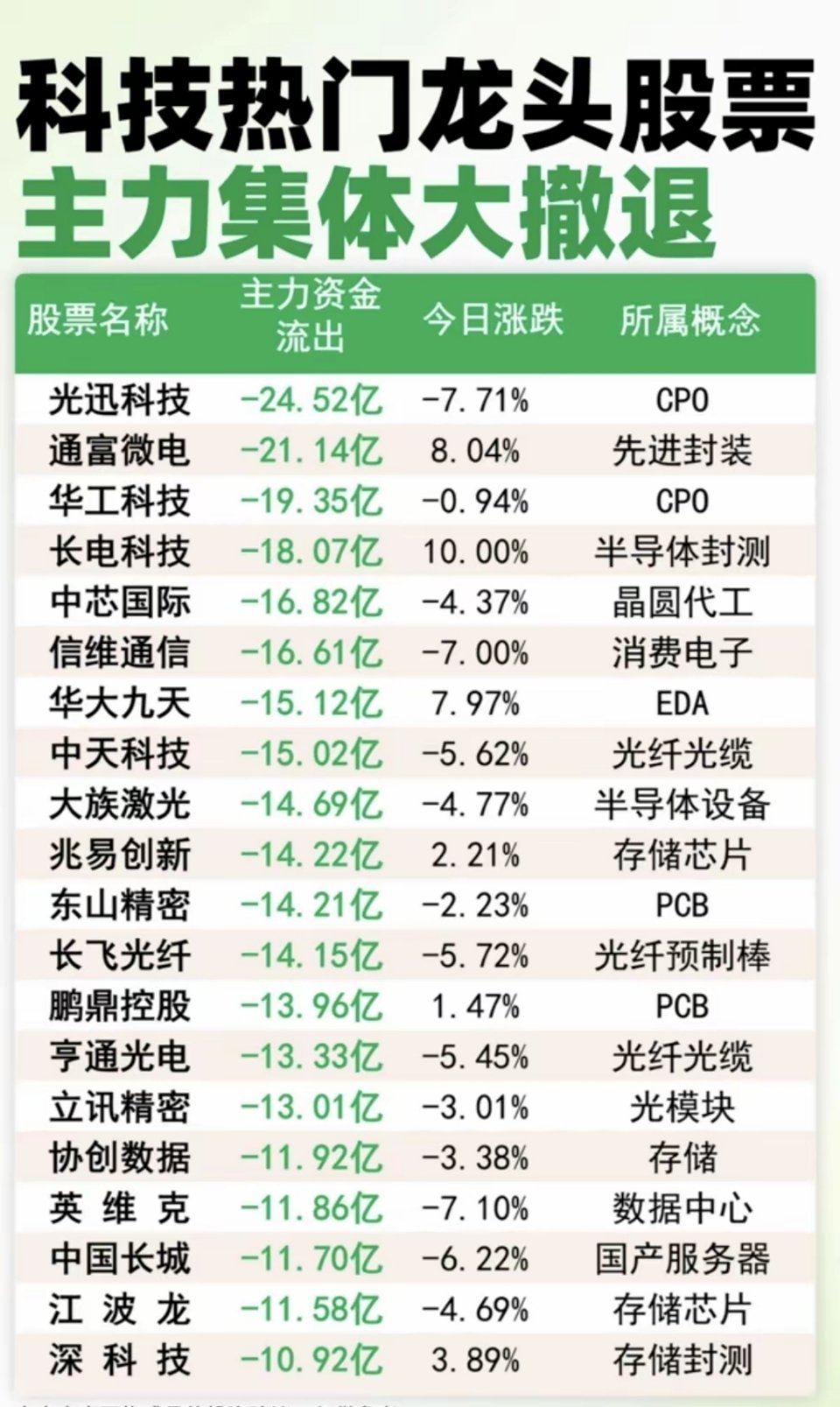 科技热门龙头股：主力资金 集体出逃榜！主力资金大幅流出：1.CPO、先进封装2.