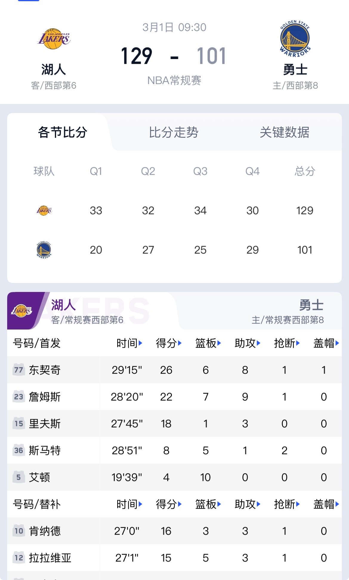 41岁还能这么炸！詹姆斯返老还童，湖人28分惨案打服勇士NBA