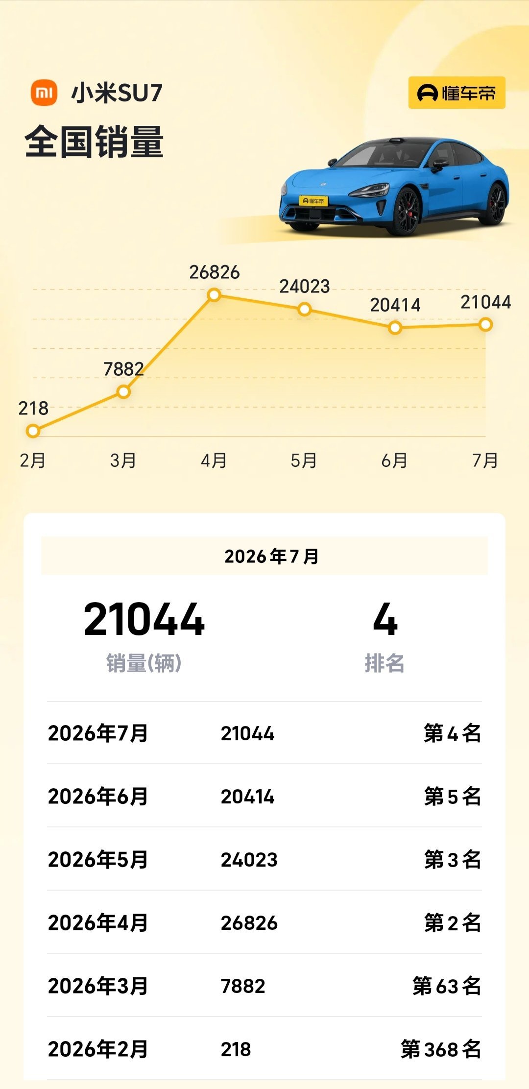 新一代 SU7 真的牛，连续 4 个月破 2 万交付了这次改款破圈力度其实比前 