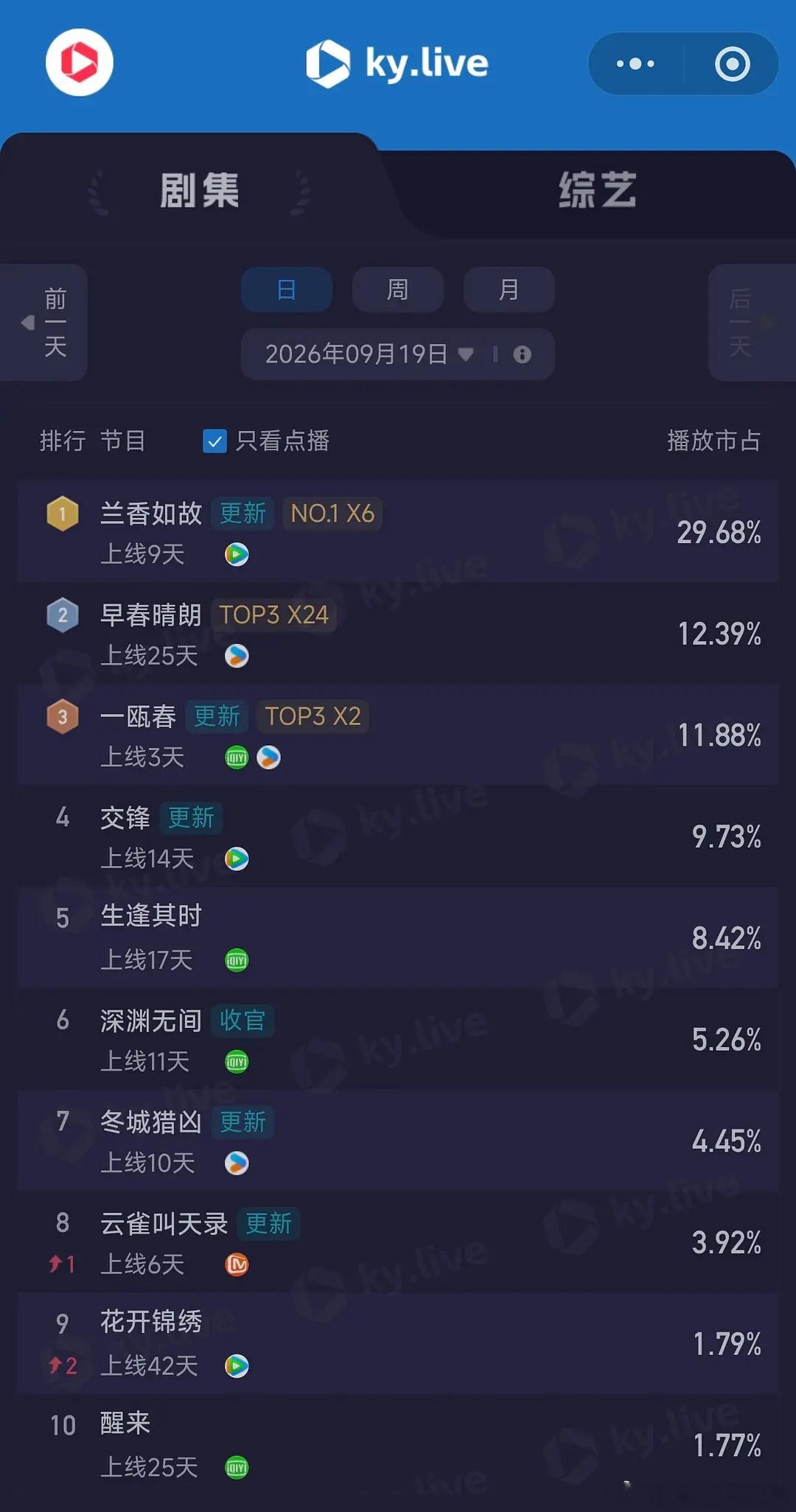 9.19云合播放量占比      全端播放量  点播量兰香如故      718