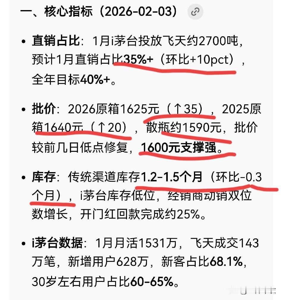 白酒的龙头，茅台的最新三个指标的最新数据。
1、直销占比，1月占比35%（环比增