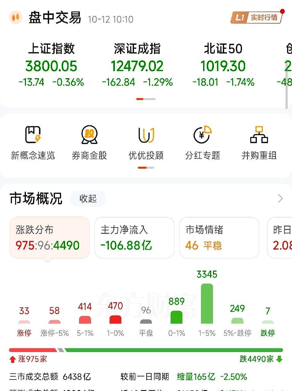 银行新高、科技回调，分化拉满。
开盘半小时成交5300亿，比上一天少60亿，预计