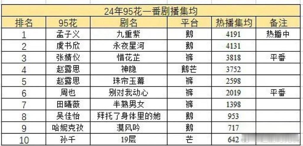 孟子义95花集均剧播第一 95剧播集均榜第一、2024网播第十，颜值与演技双在线