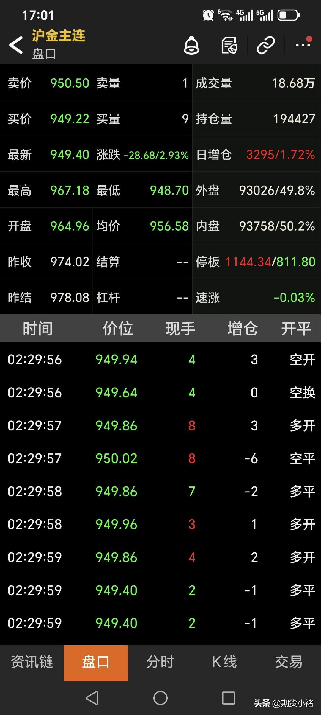 周五夜盘，
国内黄金期货
大幅回落。
回顾一下，当日运行情况。
当晚国内黄金期货