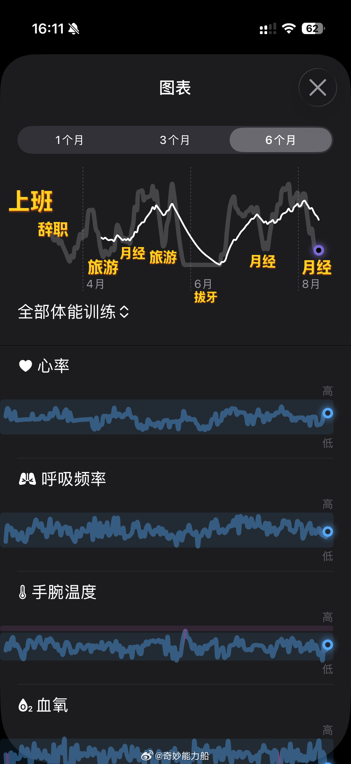 我的运动k线图啊~女人被激素控制的一生~以月经为周期的一轮又一轮循环在训练负荷图