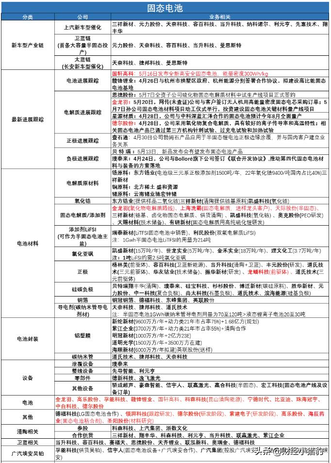 固态电池概念股汇总（名单），建议查看

随着国内动力电池龙头在固态电池领域的超预