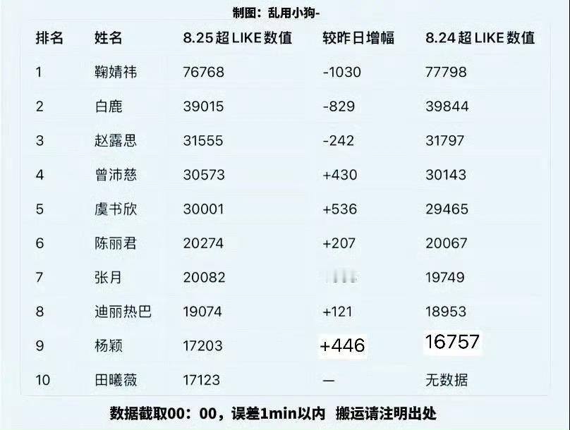 老鼻超like已进前十[心]851已经说累了 ​​​