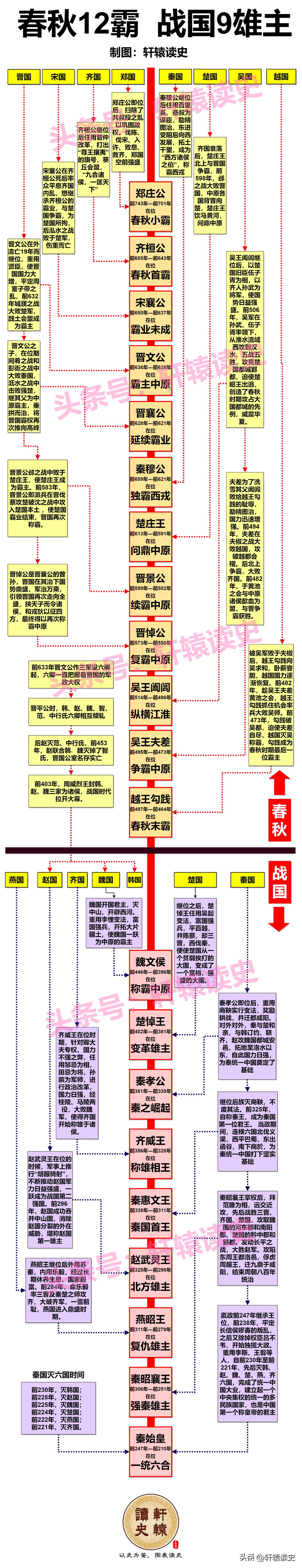 春秋时期的12位霸主，战国时期的9位雄主，共同演绎了春秋战国550年间那段群雄崛