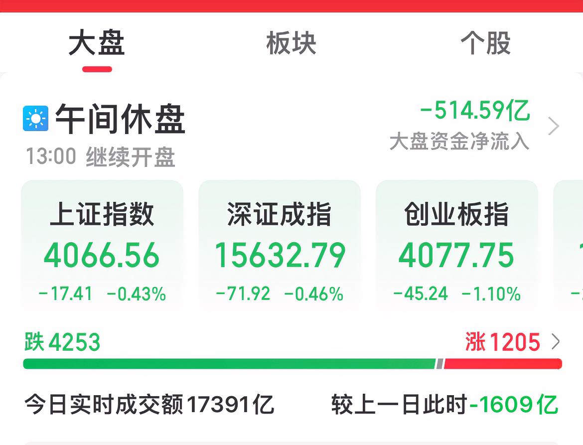 三大股指受外围影响，全线下跌！

截至午盘，上证指数跌0.43%，深证成指跌0.