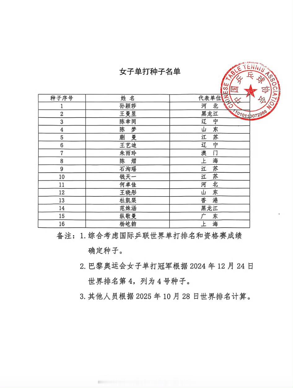 📢孙颖莎全运会女单1号种子📍【第十五届全运会】🏓女单：孙颖莎1号种子，陈梦