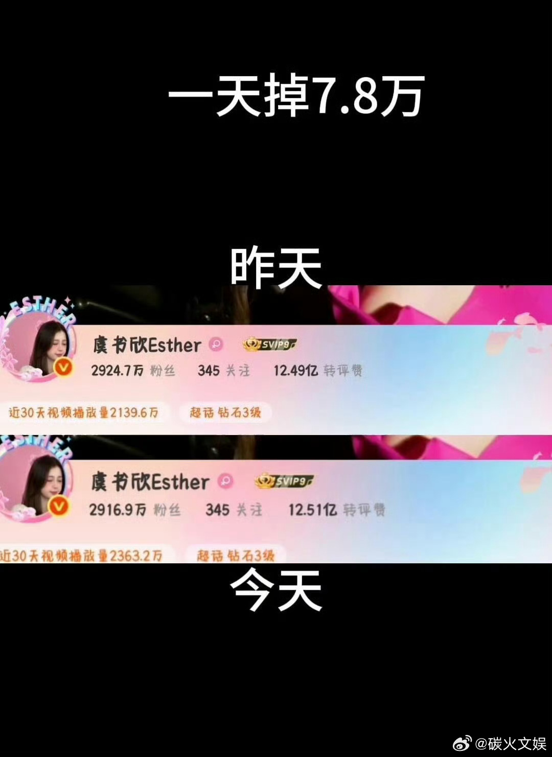 虞书欣一天掉粉7.8万虞书欣掉粉速度虞书欣掉粉速度，我天，[心][心] ​​​
