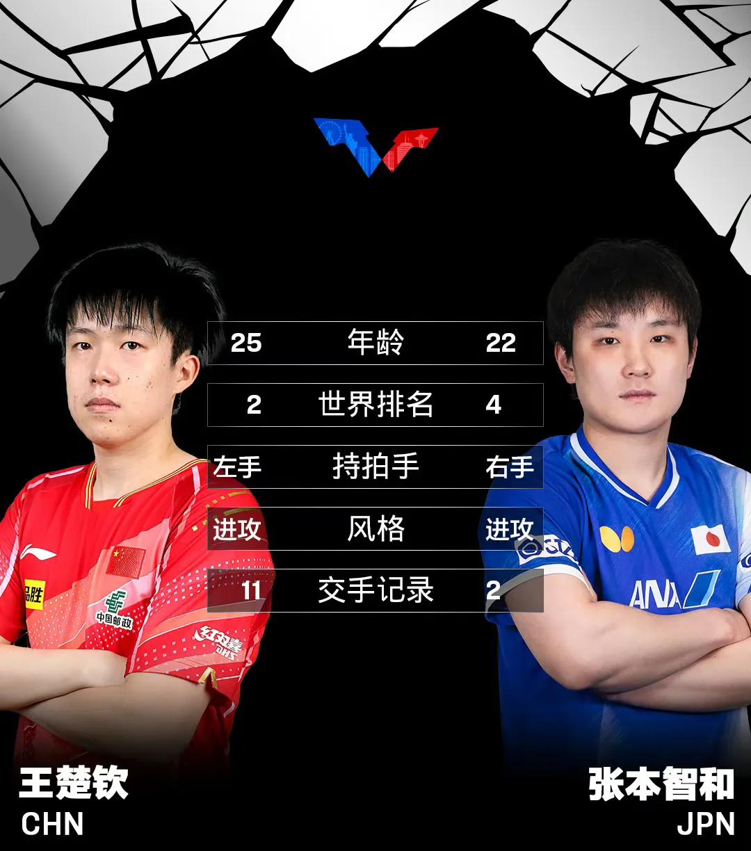 王楚钦🇨🇳VS张本智和🇯🇵！
这是WTT美国大满贯男单决赛！
王楚钦在本