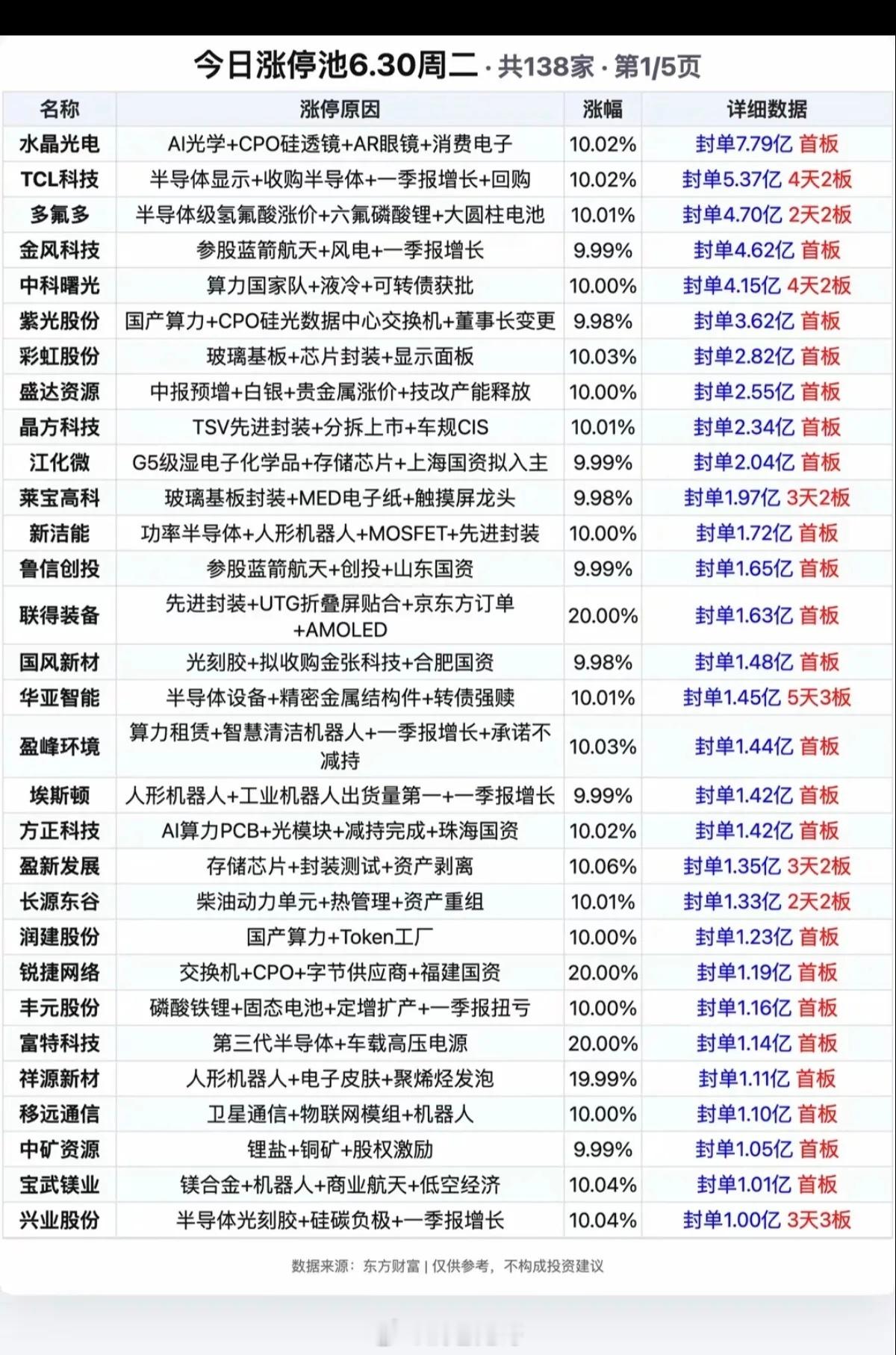 6.30周二  涨停板股票：梯队+高度+明细表！涨停板：170只股票跌停板：20