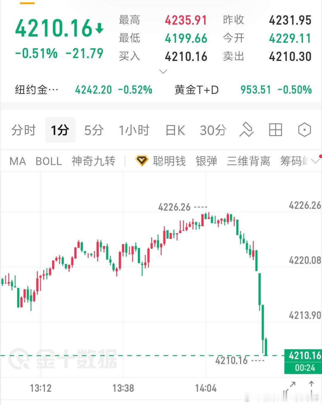 参考黄金现价10位置继续接多，止损放置04，目标看50，干，保护05黄金金价