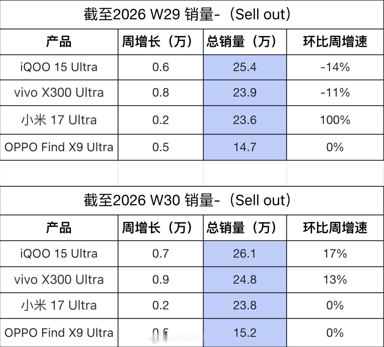 新一周Ultra销量排名出炉：我靠！第一第二都被蓝厂包圆了