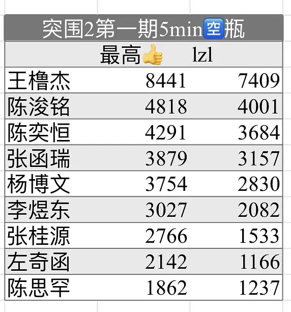距离超过上面不用多少了，我就敢给我们的🎯今天在7k 大家有信心吗 都来做 都来