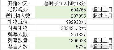 不及首月？TheShy上月付费礼物合计33.3w元 封禁人数高达5.7K根据直播