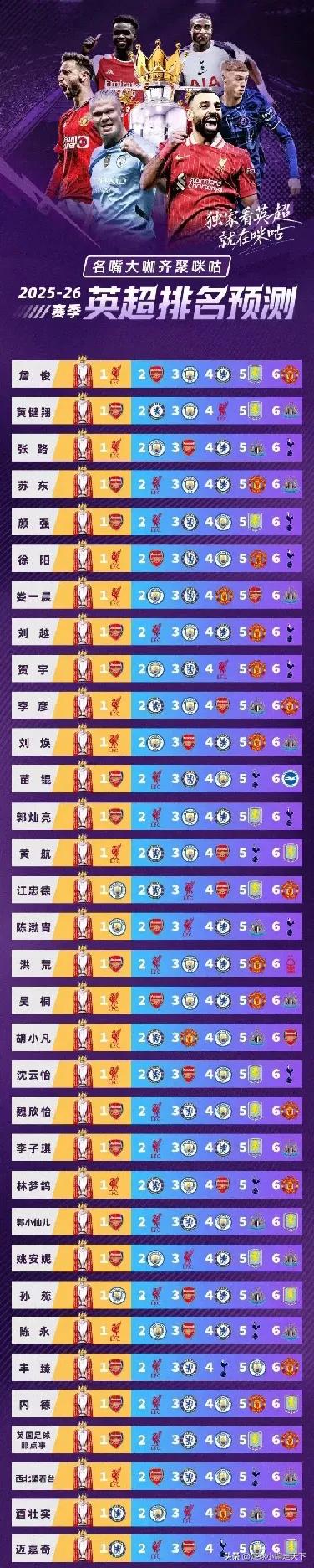 国内各大名嘴预测的新赛季英超排名！传统big6是时候归位了。
这33人里面，选阿