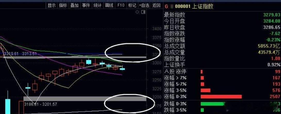 假日利好消息，外围普涨，指数继续区间震荡，个股上由于赚钱效应类似国芳集团的新热点