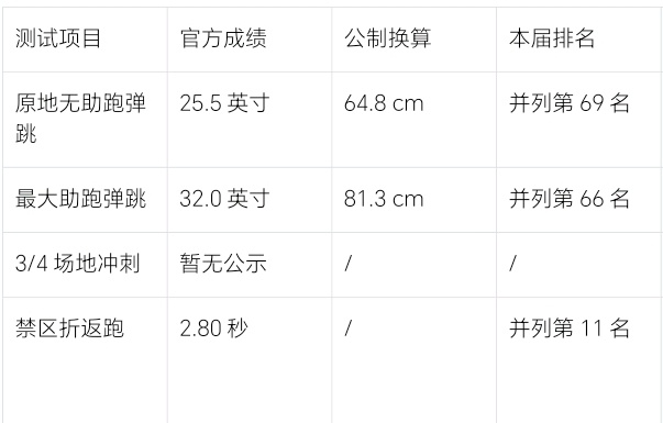 热火潜在选秀人选之Yaxel Lendeborg（亚克塞尔·伦德博格）动态体测数