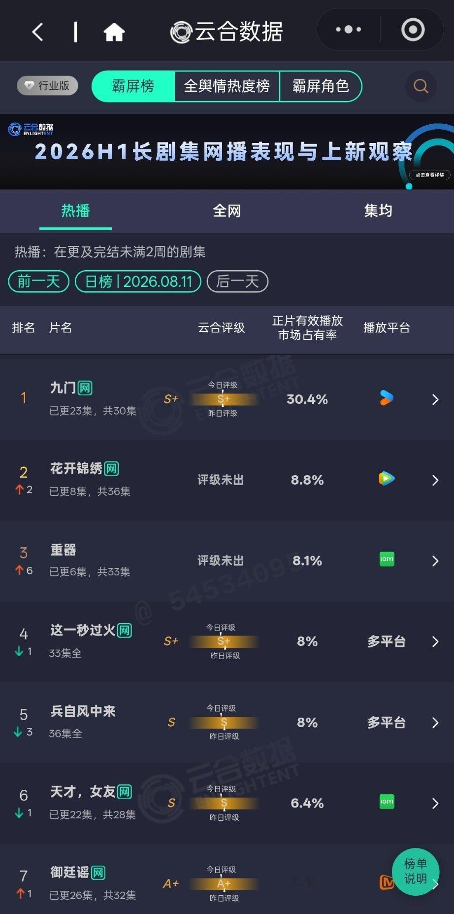 20260812黄景瑜重器 云合8.1%预估1400w左右今晚继续加油黄景瑜黄景