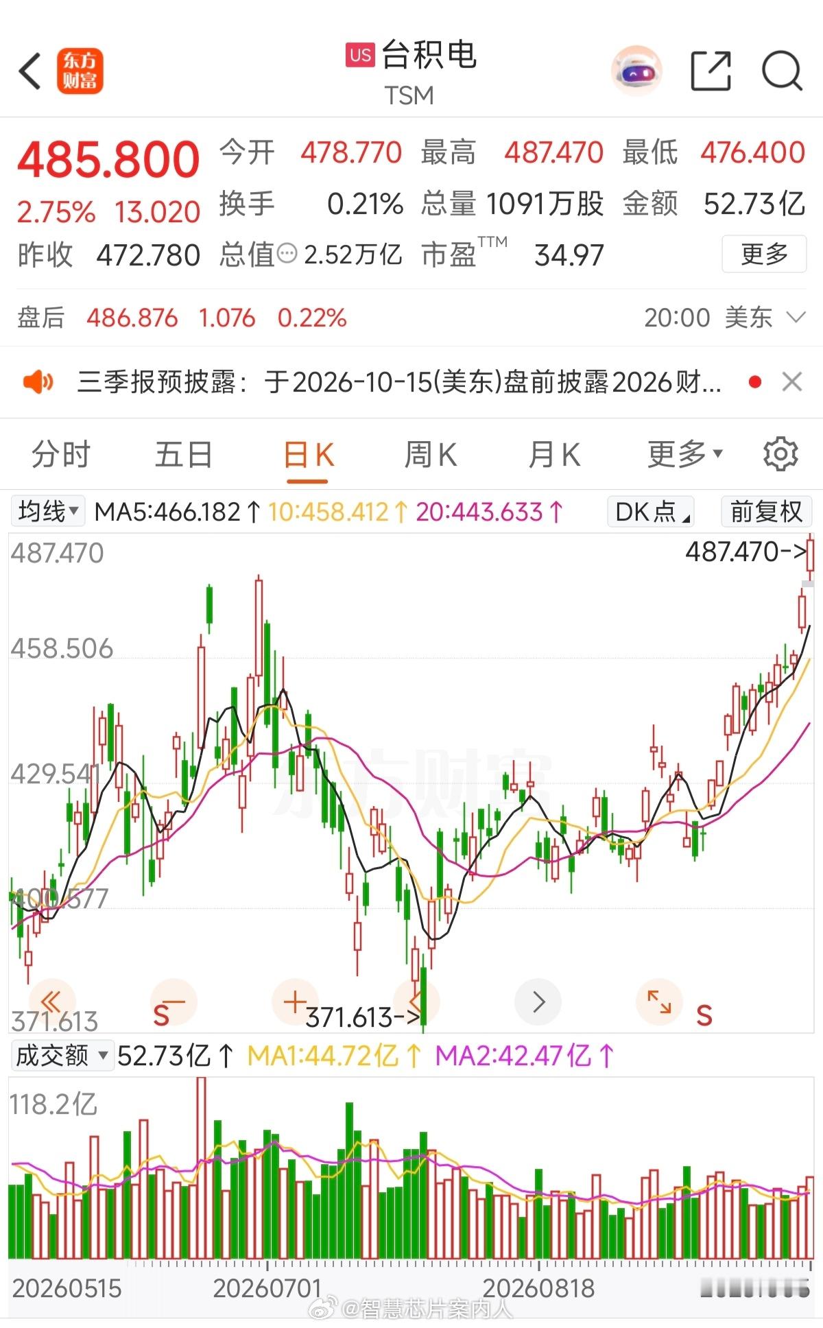 台积电和英伟达市值都创新高。全球AI的叙事逻辑继续。就是大A不争气。。。台积电总