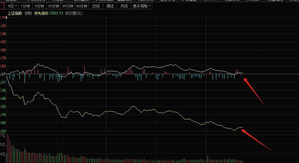 这种分时结构，要么是权重带动大盘突破向上，人气回升，要么就是黄线的小盘股快速反转