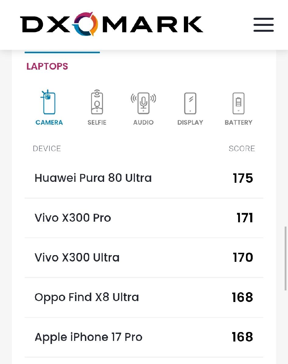 vivo X300 Ultra的DXO评分170分、排名第三，不敌自家的X300