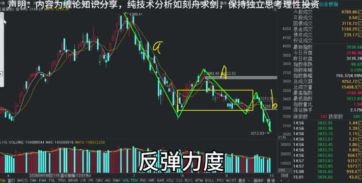 科创大跌近5%，海运领涨如何应对？科技半导体底在哪里？#缠论[超话]##股票[超话]# ​