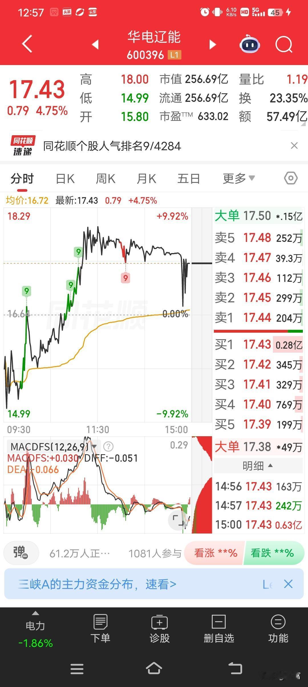 华电辽宁，5月15日表现亮眼，涨幅达4.75%，收盘价17.43元。当日全天换手